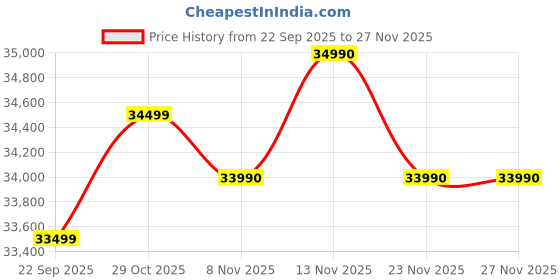 flipkart.com metz Frameless 138 cm (55 inch) Ultra HD (4K) LED Smart Google TV 2025 Edition with 30W Sound Output, Dolby Audio, HDR 10, HLG, Micro Border Design, 32GB Storage, Eye Care Technology metz Price History Graph from 22 Sep 2025 to 26 Nov 2025