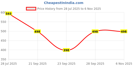 flipkart.com mevan Women Cargos mevan Price History Graph from 28 Jul 2025 to 6 Nov 2025