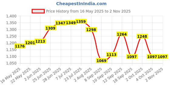 flipkart.com mevanta 2.8 L Glass Table Top Manual Water Dispenser mevanta Price History Graph from 16 May 2025 to 1 Nov 2025