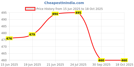 flipkart.com meventos Christmas Tree Decoration combo set Hanging Ornaments Pack of 110 meventos Price History Graph from 15 Jun 2025 to 18 Oct 2025