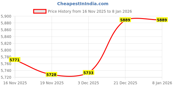 flipkart.com mevigo 1-Wardrobe 3-Door 3-Shelf Plastic Collapsible Cupboard PC Collapsible Wardrobe mevigo Price History Graph from 16 Nov 2025 to 7 Jan 2026
