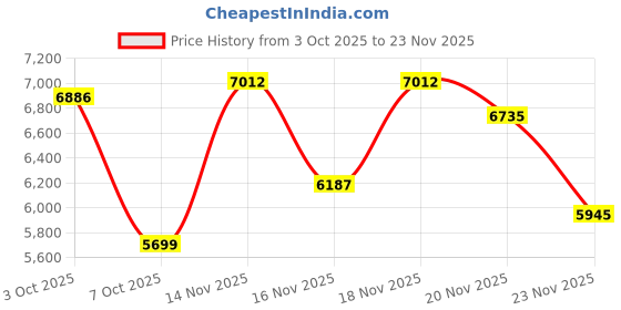 flipkart.com mevigo 1-Wardrobe 4-Door 4-Shelf Plastic Collapsible Cupboard PC Collapsible Wardrobe mevigo Price History Graph from 3 Oct 2025 to 23 Nov 2025