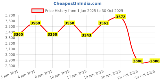 flipkart.com mevigo 12-Door 12-Shelf Plastic Collapsible Cupboard PC Collapsible Wardrobe mevigo Price History Graph from 1 Jun 2025 to 30 Oct 2025