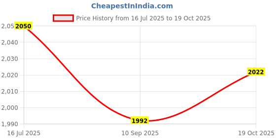 flipkart.com mevigo 5-Door 10-Shelf Plastic Collapsible Cupboard PC Collapsible Wardrobe mevigo Price History Graph from 16 Jul 2025 to 19 Oct 2025