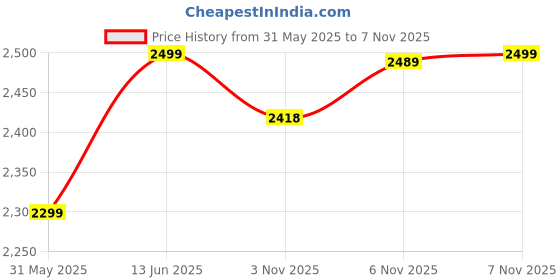 flipkart.com mevigo 6-Door 6-Shelf Plastic Collapsible Cupboard PC Collapsible Wardrobe mevigo Price History Graph from 31 May 2025 to 6 Nov 2025