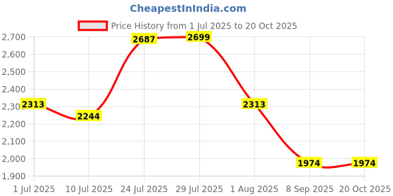 flipkart.com mevigo 8-Door 8-Shelf Plastic kids Collapsible Cupboard PC Collapsible Wardrobe mevigo Price History Graph from 1 Jul 2025 to 20 Oct 2025