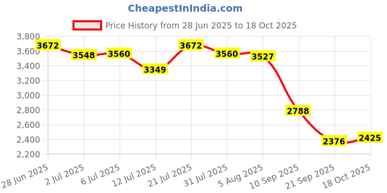 flipkart.com mevigo PC Collapsible Wardrobe mevigo Price History Graph from 28 Jun 2025 to 18 Oct 2025