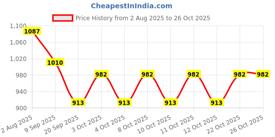 flipkart.com ssa meware Hotelware::Set of 5 Copper Butter Spreader Set ssa Price History Graph from 2 Aug 2025 to 26 Oct 2025
