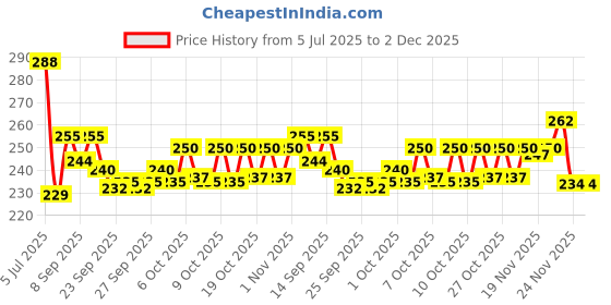flipkart.com mewox Funny House Play Set Doll House Set Multicolor Made in India Toys (Small) mewox Price History Graph from 5 Jul 2025 to 1 Dec 2025