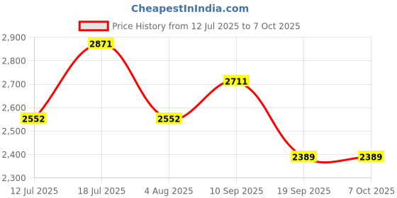 flipkart.com mewto 1200 W Induction Cooktop Push Button mewto Price History Graph from 12 Jul 2025 to 7 Oct 2025
