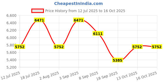 flipkart.com mewto 19-Litre Oven Toaster Grill (OTG) mewto Price History Graph from 12 Jul 2025 to 16 Oct 2025