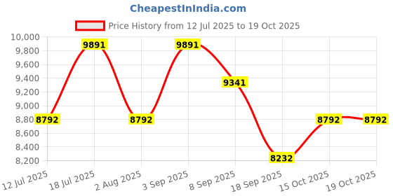 flipkart.com mewto 28-Litre Oven Toaster Grill (OTG) mewto Price History Graph from 12 Jul 2025 to 17 Oct 2025