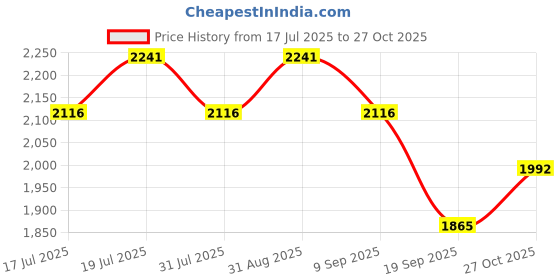 flipkart.com mewto Flarex 800W Quartz Room Heater mewto Price History Graph from 17 Jul 2025 to 27 Oct 2025