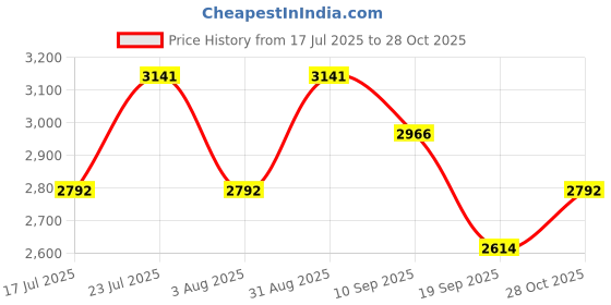 flipkart.com mewto Inferno Halogen Room Heater mewto Price History Graph from 17 Jul 2025 to 28 Oct 2025