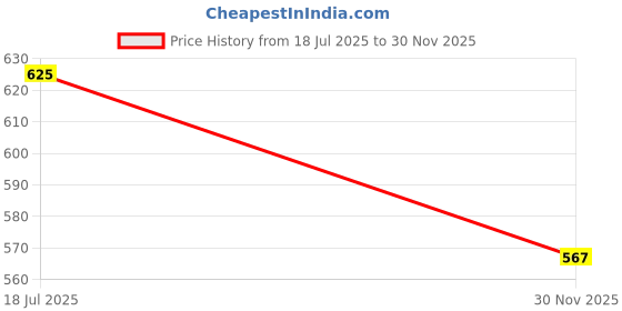 flipkart.com kanha hub Mexa Electric Guitar bag/cover with Foam Padding (Black) - For Fender, Yamaha Electric Guitar Bag kanha hub Price History Graph from 18 Jul 2025 to 30 Nov 2025