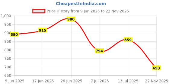 flipkart.com mexern Tools Bag Multipurpose Plumber Bag Electrician Bag Cotton, Canvas Tool Bag mexern Price History Graph from 9 Jun 2025 to 22 Nov 2025