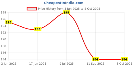 flipkart.com mexi Apex Flow 1LTR (Pack of 1) (M06) 20W40 SL Multi-Grade Engine Oil mexi Price History Graph from 3 Jun 2025 to 8 Oct 2025