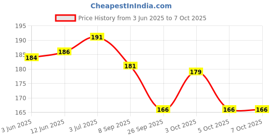 flipkart.com mexi APEX FLOW900ML 20W40 SL Multi-Grade Engine Oil mexi Price History Graph from 3 Jun 2025 to 6 Oct 2025