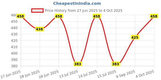 flipkart.com mexican 2pc Jar set - Enhance Your Blending Experience with a Versatile Bullet 300ml Mixer Juicer Jar mexican Price History Graph from 27 Jun 2025 to 4 Oct 2025