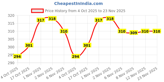 flipkart.com mexican Blending Blade - Enhance Your Blending Experience with a Versatile Bullet Mixer Juicer Jar mexican Price History Graph from 4 Oct 2025 to 23 Nov 2025