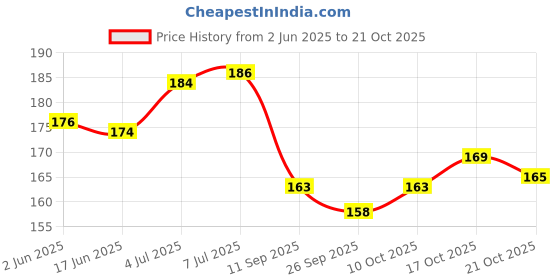 flipkart.com prospo Mexican Boxing Hand Wraps, Stretch wrap - 120 inch Stretch (3 Meter, Black) Pair Boxing Hand Wrap prospo Price History Graph from 2 Jun 2025 to 17 Oct 2025
