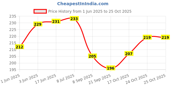 flipkart.com prospo Mexican Boxing Hand Wraps, Stretch wrap - 120 inch Stretch (3 Meter, Red) Pair Boxing Hand Wrap prospo Price History Graph from 1 Jun 2025 to 24 Oct 2025