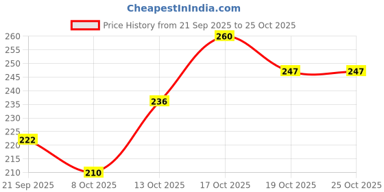 flipkart.com prospo Mexican Boxing Hand Wraps, Stretch wrap, Hand Wraps -180 inch(4.5 Meter, Blue) Boxing Hand Wrap prospo Price History Graph from 21 Sep 2025 to 24 Oct 2025