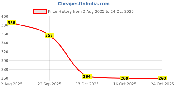 flipkart.com prospo Mexican Boxing Hand Wraps, Stretch wrap, Hand Wraps -180 inch(4.5 Meter, Green) Boxing Hand Wrap prospo Price History Graph from 2 Aug 2025 to 24 Oct 2025