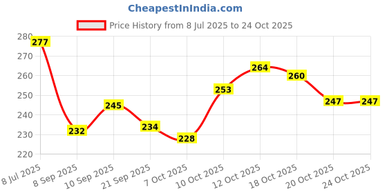flipkart.com prospo Mexican Boxing Hand Wraps, Stretch wrap, Hand Wraps -180 inch(4.5 Meter, pink) Boxing Hand Wrap prospo Price History Graph from 8 Jul 2025 to 24 Oct 2025