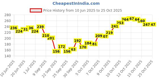 flipkart.com prospo Mexican Boxing Hand Wraps, Stretch wrap, Hand Wraps -180 inch(4.5 Meter, white) Boxing Hand Wrap prospo Price History Graph from 10 Jun 2025 to 24 Oct 2025