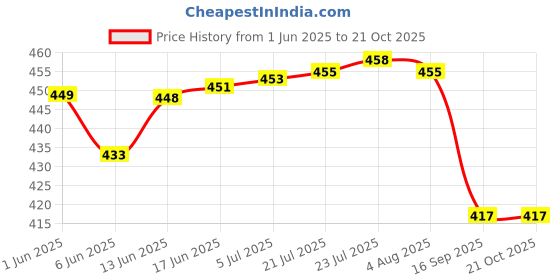 flipkart.com sk organic Mexican Lawn Grass Seeds for Gardens Farm house Cold,Drought & Shade Tolerant Seed sk organic Price History Graph from 1 Jun 2025 to 21 Oct 2025