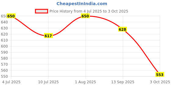 flipkart.com mexican Set of 3 Juicer Jar ABS Plastic Capacity (300ml,500ml) Mixer Juicer Jar mexican Price History Graph from 4 Jul 2025 to 3 Oct 2025