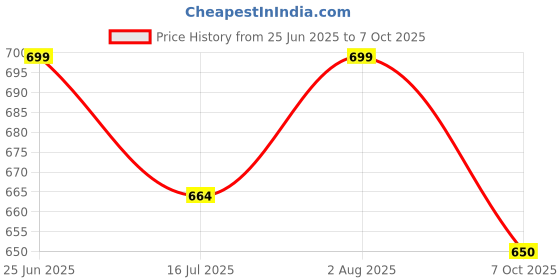 flipkart.com mexican Set of 3 Juicer Jar ABS Plastic Capacity Jar (300ML,500 ml) Mixer Juicer Jar mexican Price History Graph from 25 Jun 2025 to 7 Oct 2025