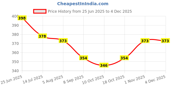 flipkart.com mexican Transparent ABS Plastic Milkshake Mixer Juicer Jar mexican Price History Graph from 25 Jun 2025 to 3 Dec 2025