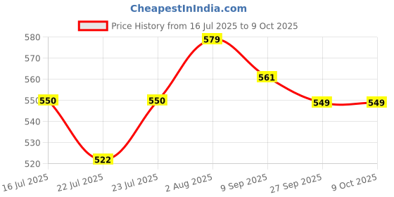 flipkart.com mexican Transparent ABS Plastic Without Filter Suitable for any indian Mixer Juicer Jar mexican Price History Graph from 16 Jul 2025 to 8 Oct 2025