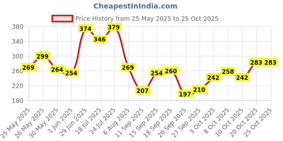 flipkart.com layer'r MEXICAN TUBEROSE Body Mist-For Women layer'r Price History Graph from 25 May 2025 to 24 Oct 2025
