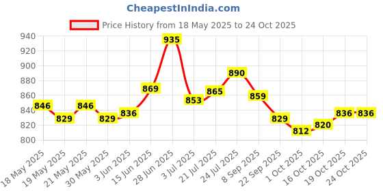 flipkart.com asian Mexico-01 Chunky Sneakers,Loafers,Walking Shoes Sneakers For Men asian Price History Graph from 18 May 2025 to 22 Oct 2025