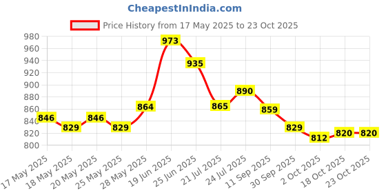 flipkart.com asian Mexico-01 Chunky Sneakers,Loafers,Walking Shoes Sneakers For Men asian Price History Graph from 17 May 2025 to 22 Oct 2025
