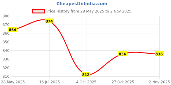 flipkart.com asian Mexico-01 Chunky Sneakers,Loafers,Walking Shoes Sneakers For Men asian Price History Graph from 28 May 2025 to 2 Nov 2025