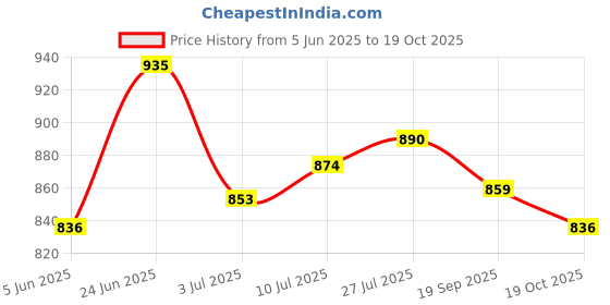 flipkart.com asian Mexico-01 Chunky Sneakers,Loafers,Walking Shoes Sneakers For Men asian Price History Graph from 5 Jun 2025 to 19 Oct 2025