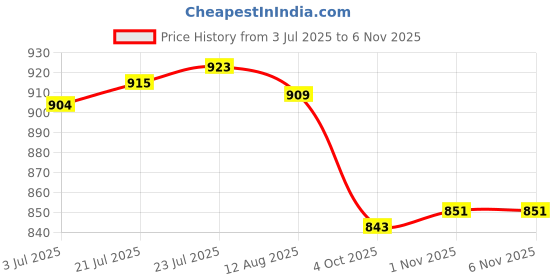 flipkart.com asian Mexico-01 Chunky Sneakers,Loafers,Walking Shoes Sneakers For Men asian Price History Graph from 3 Jul 2025 to 4 Nov 2025