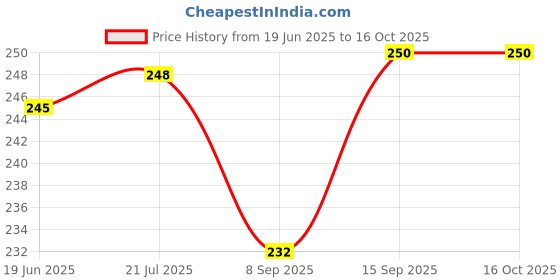 flipkart.com Mexico DC FAN - 80X80X25MM (12V) Pack of 2 for PC Case, CPU Cooler Radiator Cooler Price History Graph from 19 Jun 2025 to 16 Oct 2025
