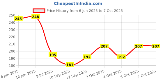 flipkart.com mexico PACK OF 4 LED Panel Indicator Light Pilot lamp Digital Voltage Tester Digital Voltage Digital Voltage Tester mexico Price History Graph from 6 Jun 2025 to 6 Oct 2025