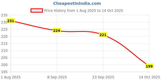 flipkart.com mexico Temperature Sensor and Controller Electronic 12 VOLT Temperature Sensor and Controller Electronic Hobby Kit mexico Price History Graph from 1 Aug 2025 to 14 Oct 2025