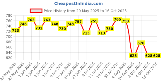 flipkart.com mexigo 0.5 L Ceramic Kettle Jug mexigo Price History Graph from 20 May 2025 to 16 Oct 2025