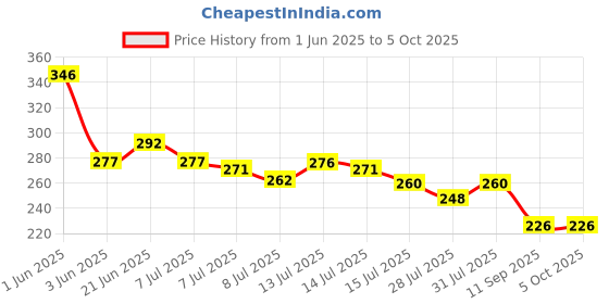 flipkart.com mexon Hook Rail Hook Rail 8 PIN HANGER 3 SET COMBO Hook Rail Hook Rail 8 mexon Price History Graph from 1 Jun 2025 to 5 Oct 2025
