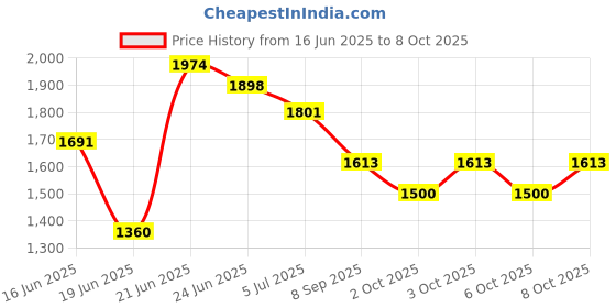 flipkart.com mexple RaiXer4 Plastic Commode Seat Raiser Elevator Extension Commode Elevator 4" Inch Western Commode mexple Price History Graph from 16 Jun 2025 to 8 Oct 2025