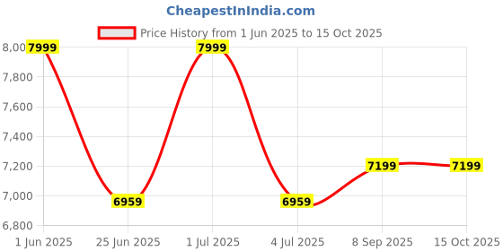 flipkart.com mexple RaiXerSE Premium Commode Seat Extension with Side Handle Upto 5-Inches Western Commode mexple Price History Graph from 1 Jun 2025 to 14 Oct 2025