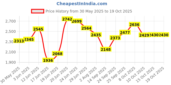 flipkart.com mexple Xumo200 Portable Western Commode Stool, Indian Toilet To Western Convertor Commode Chair mexple Price History Graph from 30 May 2025 to 19 Oct 2025