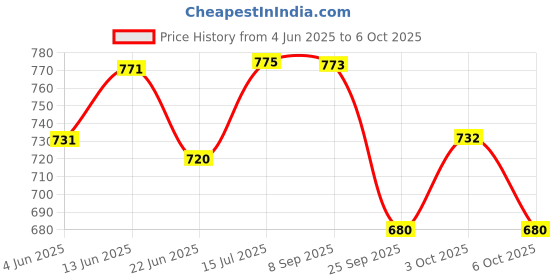 flipkart.com mextech AT6000 Breath Alcohol Tester Analytical Scale mextech Price History Graph from 4 Jun 2025 to 6 Oct 2025